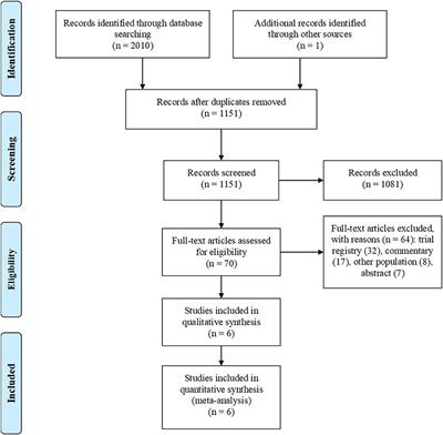 Efficacy and Safety of Colchicine in Post–acute Myocardial Infarction Patients: A Systematic Review and Meta-Analysis of Randomized Controlled Trials